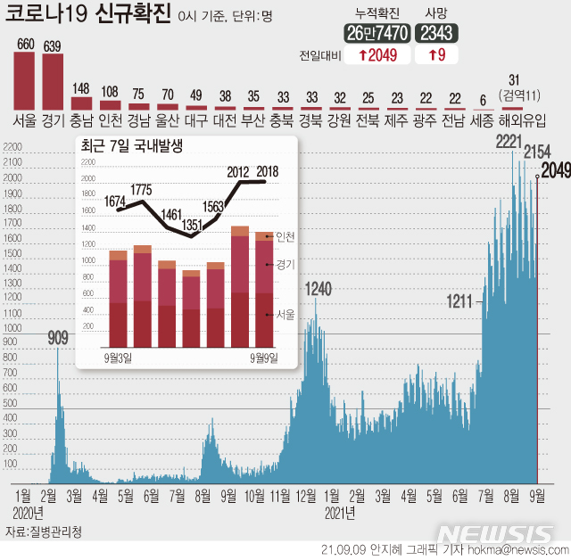 [서울=뉴시스] 9일 0시 기준 코로나19 누적 확진자는 전날보다 2049명 증가한 26만7470명이다. 4차 유행 일일 환자 규모는 7월7일부터 65일째 네자릿수다. (그래픽=안지혜 기자) hokma@newsis.com