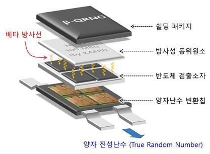 [대전=뉴시스] 베타 양자난수발생기 완성품 구조. *재판매 및 DB 금지