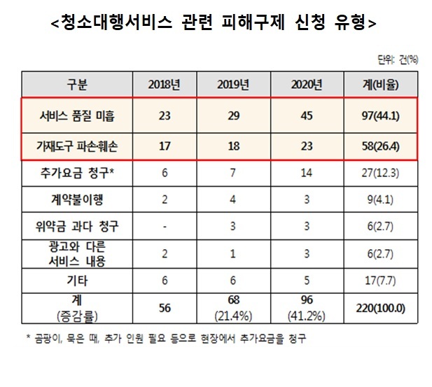 청소대행서비스, 불만 1위는 '청소 품질'…배상 책임 불분명
