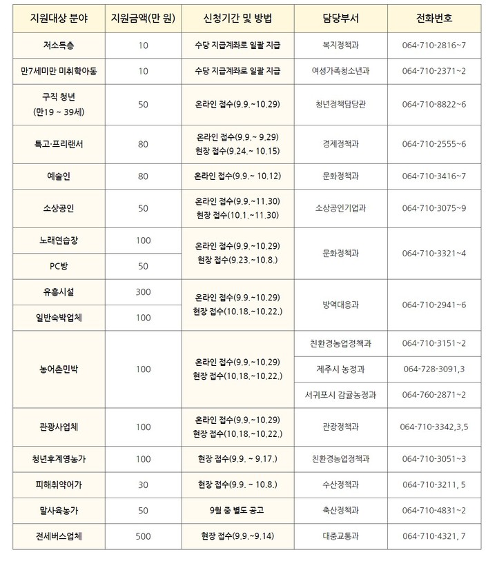《 제주형 5차 재난긴급생활지원금 지급계획》 *재판매 및 DB 금지