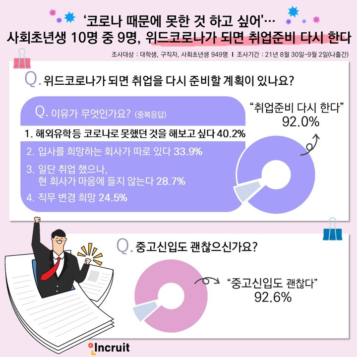[서울=뉴시스] 취업을 준비하면서 코로나 상황으로 포기하거나 미뤘던 일.(그래픽=인크루트 제공) 2021.9.9 photo@newsis.com *재판매 및 DB 금지