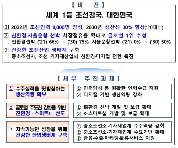 [세종=뉴시스] 정부는 9일 내년까지 조선업 생산인력을 8000명 양성하고, 2030년까지 생산성을 30% 향상하는 내용이 담긴 'K-조선 재도약 전략'을 발표했다. 2021.09.09.(자료=산업통상자원부 제공) *재판매 및 DB 금지