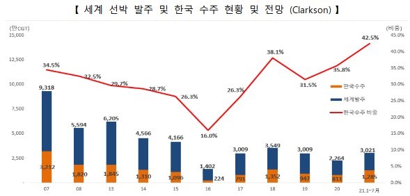 [세종=뉴시스] 정부는 9일 'K-조선 재도약 전략'을 발표했다. 2021.09.09.(자료=산업통상자원부 제공) *재판매 및 DB 금지
