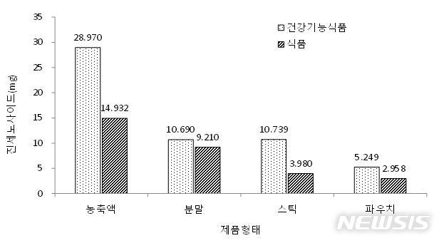 홍삼 일반가공식품과 건강기능식품의 제품유형별 진세노사이드 함량 비교 (출처 =서울시보건환경연구원)
