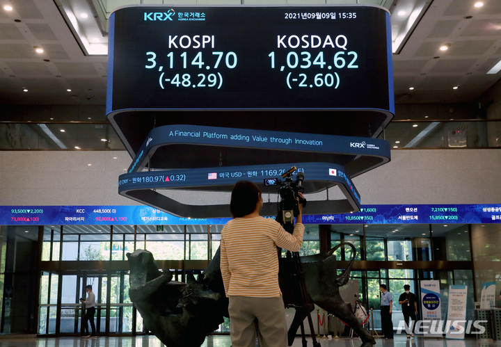 [서울=뉴시스] 김병문 기자 = 코스피가 전 거래일(3162.99)보다 48.29포인트(1.53%) 내린 3114.70에 마감한 9일 오후 서울 여의도 KRX한국거래소 전광판에 지수가 표시되고 있다. 이날 코스닥지수는 전 거래일(1037.22)보다 2.60포인트(0.25%) 하락한 1034.62에, 서울 외환시장에서 원·달러 환율은 전 거래일(1166.7원)보다 2.5원 오른 1169.2원에 마감했다. 2021.09.09. dadazon@newsis.com