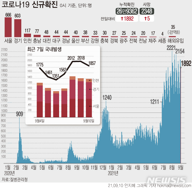 [서울=뉴시스] 10일 0시 기준 코로나19 누적 확진자는 전날보다 1892명 증가한 26만9362명이다. 전국 확진자의 75%가 집중된 수도권의 주간 일평균 환자 수는 역대 최다인 1200명을 넘었다. (그래픽=안지혜 기자)  hokma@newsis.com