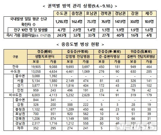 [세종=뉴시스] 방역 관리 상황. (자료= 중앙재난안전대책본부 제공) 2021.09.10. 