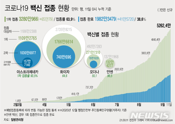 [서울=뉴시스] 11일 코로나19 예방접종대응추진단에 따르면 전날인 10일 1차 접종자는 65만79명 늘어 누적 3280만966명이다. 전체 국민의 63.9%가 1차 접종을 마쳤다. 접종 완료자는 전체 인구의 38.6%인 1982만3479명이다. (그래픽=전진우 기자) 618tue@newsis.com