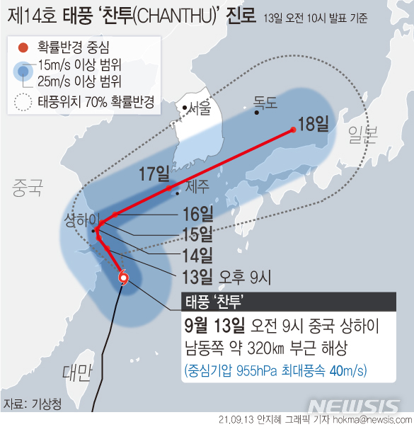 [서울=뉴시스] 13일 기상청에 따르면 태풍 '찬투'는 이날 오전 9시 기준으로 중국 상하이 남동쪽 약 320㎞ 부근 해상을 지났고 이동속도는 시속 27㎞이다. 찬투는 오는 16일 오전까지 중국 상하이 부근에서 진로가 정체될 것으로 보인다. 다음날인 17일 오전 9시께 제주 북서쪽 약 40㎞ 부근 해상으로 진출할 것으로 예상된다. (그래픽=안지혜 기자)  hokma@newsis.com