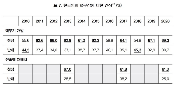 [서울=뉴시스] 핵무기 개발 찬반 조사. 2021.09.13.. (표=아산정책연구원 제공) *재판매 및 DB 금지