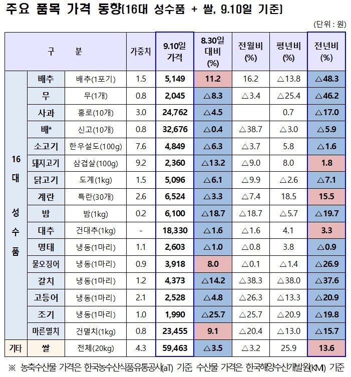 [세종=뉴시스] 추석 16대 성수품 가격 동향. (자료=기획재정부 제공) *재판매 및 DB 금지