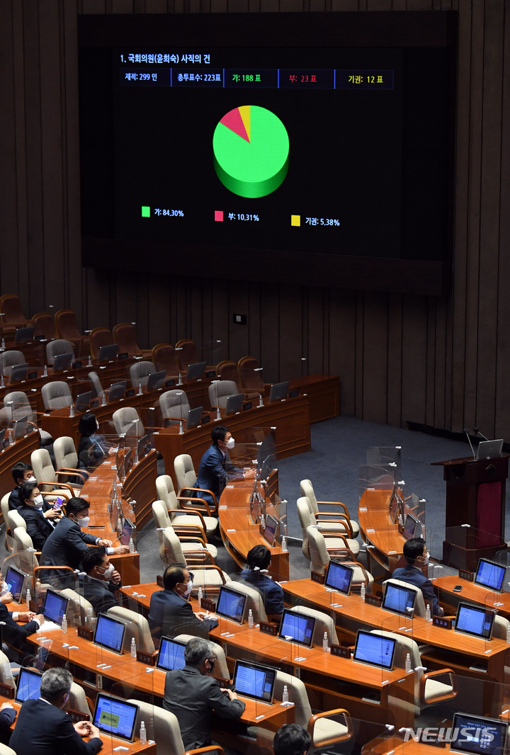 [서울=뉴시스] 최진석 기자 = 13일 국회에서 열린 본회의에서 국민의힘 윤희숙 의원 사직안이 가결로 통과되고 있다. (공동취재사진) 2021.09.13. photo@newsis.com