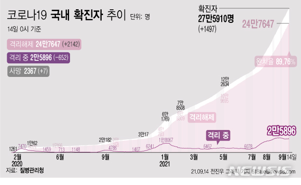 [서울=뉴시스] 14일 0시 기준 코로나19 누적 확진자는 전날 0시 이후 1497명 늘어난 27만5910명이다. 사망자는 7명이 증가해 누적 2367명으로 집계됐다. 현재 격리돼 치료 중인 환자는 652명 감소해 총 2만5896명이다. (그래픽=전진우 기자) 618tue@newsis.com