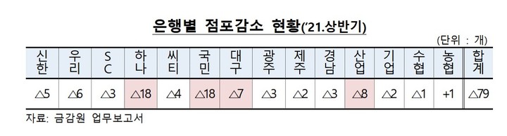 [서울=뉴시스] 시중은행 점포수 감소 현황 (자료=금융감독원 제공) 2021.09.14 photo@newsis.com *재판매 및 DB 금지