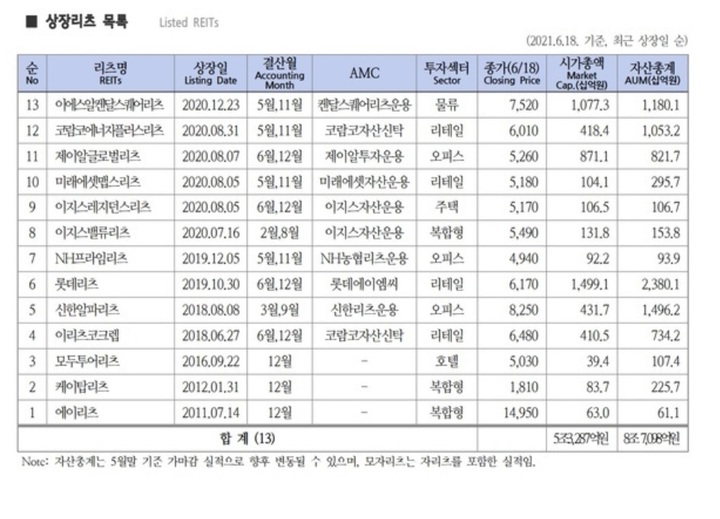 청약흥행 SK리츠, 상장 첫날 강세…리츠 부활할까