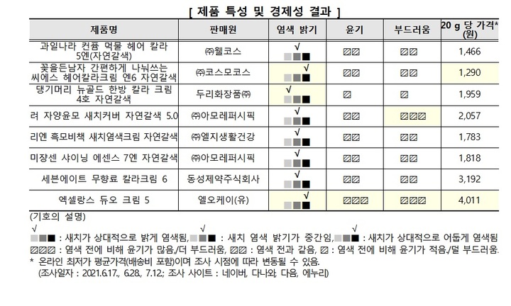 "새치 염색약, 안전기준 적합…눈에 튀지 않게 주의"