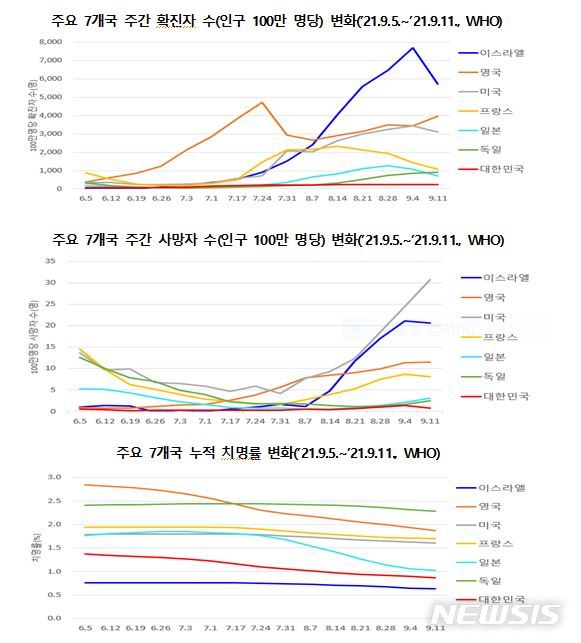 [세종=뉴시스] 주요 7개국의 주간 코로나19 발생 현황. (자료= 중앙방역대책본부 제공) 2021.09.14. 