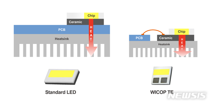 [서울=뉴시스] 서울반도체 자동차 헤드렘프용 LED '와이캅(WICOP) TE(Top Electrode)'.(사진=서울반도체 제공) 2021.9.14 photo@newsis.com