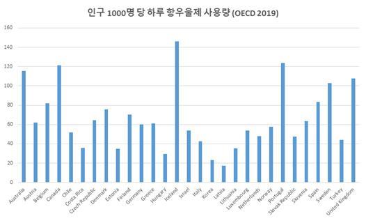 "우울증 치료율 OECD 꼴찌…악성 규제 탓"