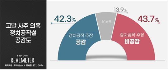 14일자 오마이뉴스 의뢰 리얼미터 윤석열 전 검찰총장 고발사주 의혹 '정치 공작설' 공감도 여론조사. (그래픽=리얼미터 제공) 2021.09.15 *재판매 및 DB 금지