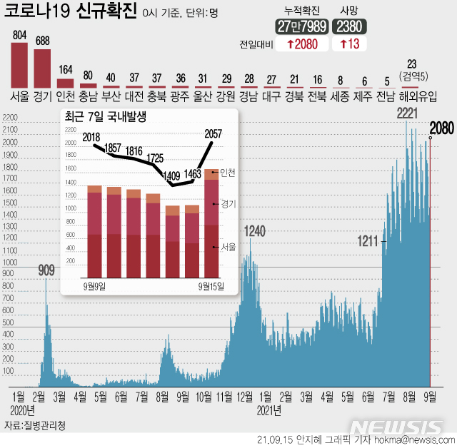 [서울=뉴시스]15일 0시기준 코로나19 신규 확진자 수는 2080명으로 집계됐다. 서울에서만 역대 최다인 800명 넘는 확진자가 발생하며 수도권 확진자는 코로나19 발생 이래 처음으로 1600명을 넘었다. (그래픽=안지혜 기자) hokma@newsis.com