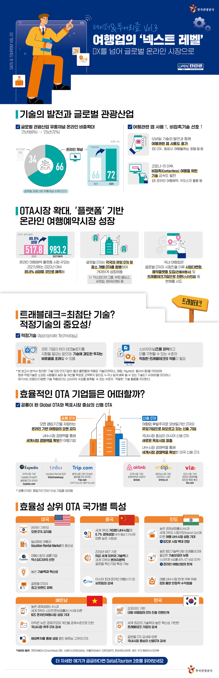 온라인 여행사, 2025년 72%까지 확대 전망