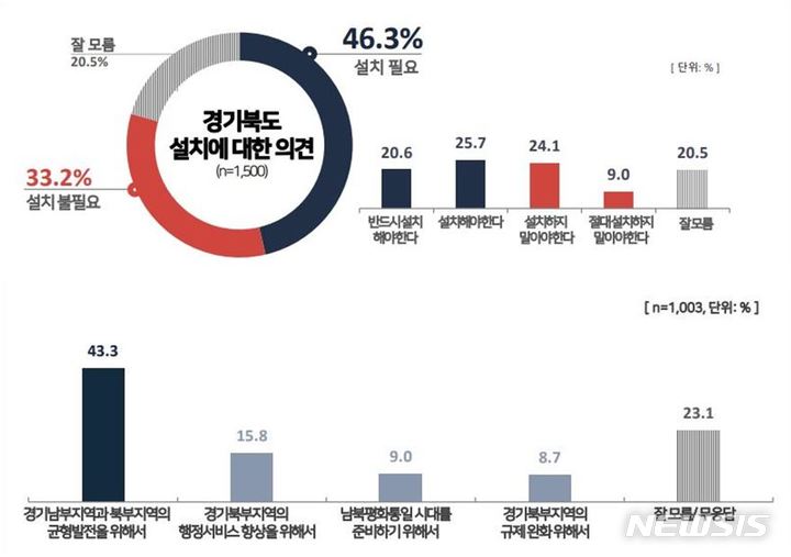 더불어민주당 김민철 의원이 공개한 경기북도 설치 관련 여론조사 결과.