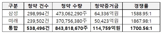 실리콘투 공모주 일반청약 마감일 최종 경쟁률과 증거금 규모 (제공=삼성증권) *재판매 및 DB 금지