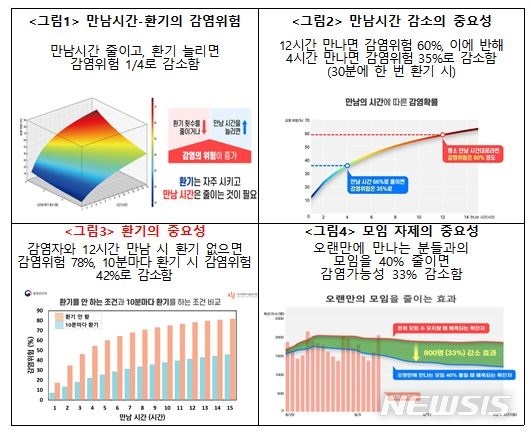 [서울=뉴시스] 만남의 시간, 모임·환기 횟수와 코로나19 감염 위험의 관련성 수리모형 분석결과. (자료= 중앙방역대책본부 제공). 2021.09.15. photo@newsis.com