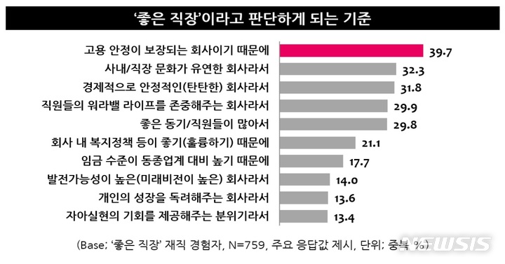30대 직장생활 만족도↓…'익명 커뮤니티'서 의견 표출