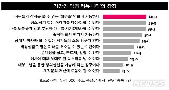 30대 직장생활 만족도↓…'익명 커뮤니티'서 의견 표출