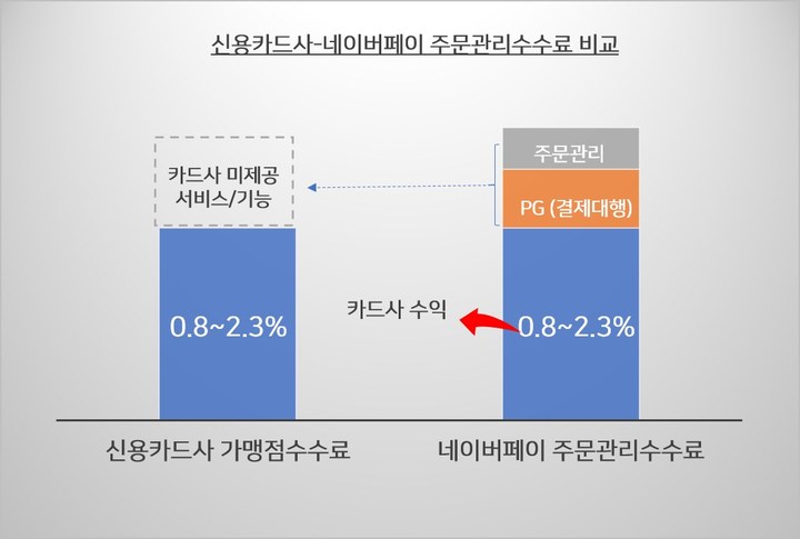 네이버페이 "신용카드와 단순 비교 무리…실질 수수료율 0.2~0.3%"