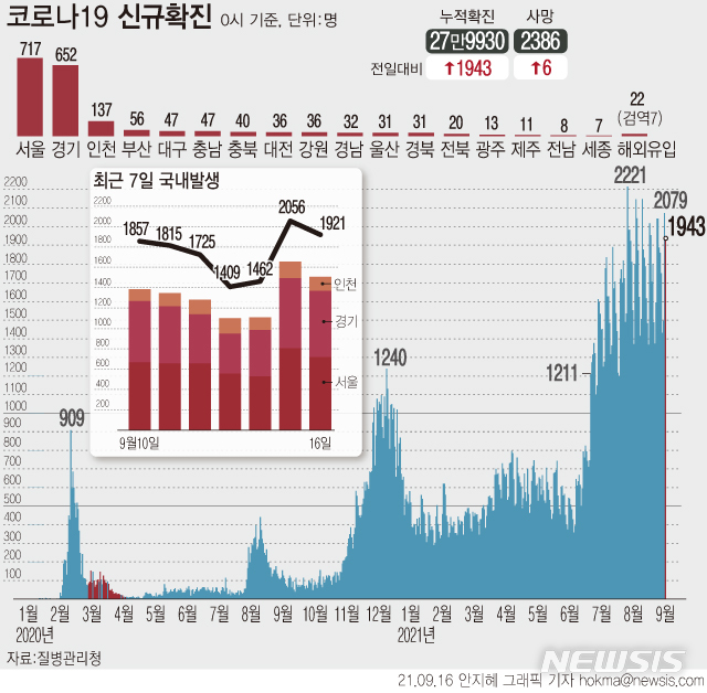 [서울=뉴시스] 16일 0시 기준  코로나19 누적 확진자는 전날보다 1943명 증가한 27만9930명이다. 4차 유행 일일 환자 규모는 지난 7월7일부터 72일째 네자릿수다.  (그래픽=안지혜 기자) hokma@newsis.com