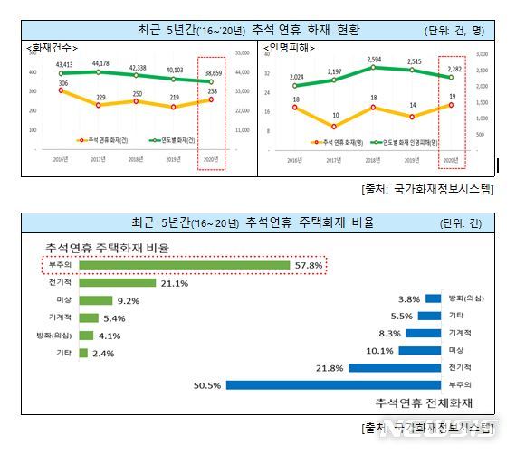 [세종=뉴시스] 추석연휴 주택 화재 통계. (자료= 행정안전부 제공) 2021.09.16. 