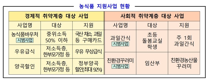 [세종=뉴시스] 농식품 지원사업 현황. *재판매 및 DB 금지