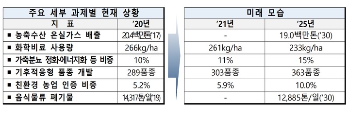 [세종=뉴시스] 환경과 조화를 이루는 먹거리. *재판매 및 DB 금지