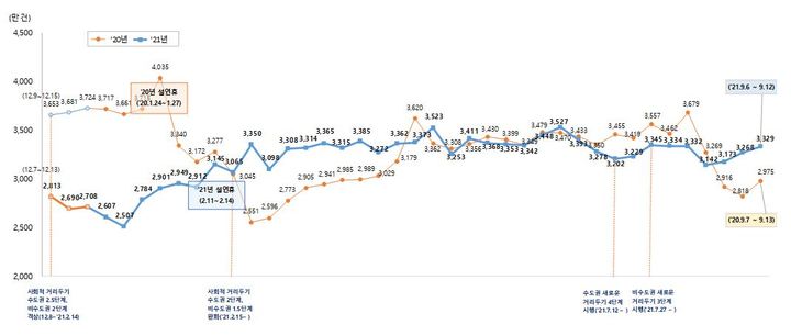 [세종=뉴시스] 통신 모바일 인구이동량 통계 서비스 화면 예시. (사진=통계청 제공) *재판매 및 DB 금지