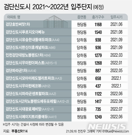 [가을 전세 비상④]'공급 앞에 장사 없네'…검단 전셋값 1억 '뚝'