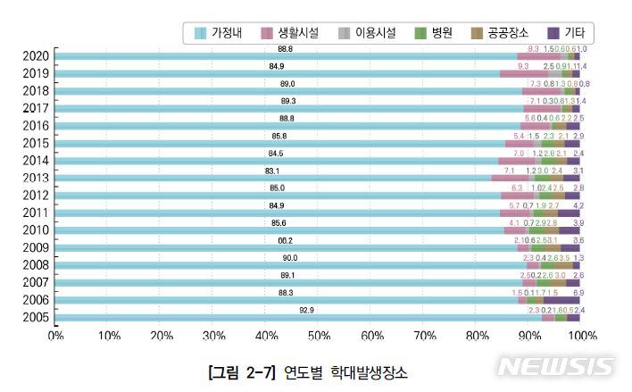 [서울=뉴시스]연도별 노인학대 발생장소. 노인 생활시설(주거·의료복지시설) 학대는 2019년 486건에서 2020년 521건으로 증가했다. (출처=2020 노인학대현황보고서)