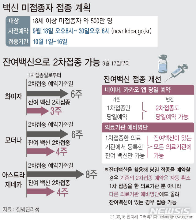 [서울=뉴시스] 17일부터는 2차 코로나19 예방접종도 SNS 당일 신속 예약서비스나 의료기관 예비명단을 통해 잔여 백신으로 접종받을 수 있다. 특히 2차 접종을 잔여 백신으로 예약하면 화이자는 3주, 모더나와 아스트라제네카는 4주 간격으로 2차 접종이 가능하다. (그래픽=안지혜 기자) hokma@newsis.com