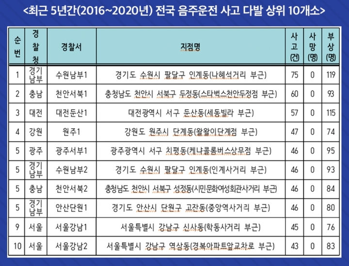 [수원=뉴시스] 2016년부터 2020년까지 전국 음주운전 사고 다발 상위 10개소. 2021.9.16. (사진=한병도 의원실 제공) *재판매 및 DB 금지