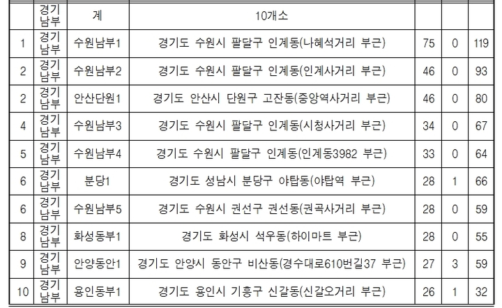 [수원=뉴시스] 2016년부터 2020년까지 경기남부경찰청 음주운전 사고 다발 상위 10개소. 2021.9.16. (사진=한병도 의원실 제공) *재판매 및 DB 금지