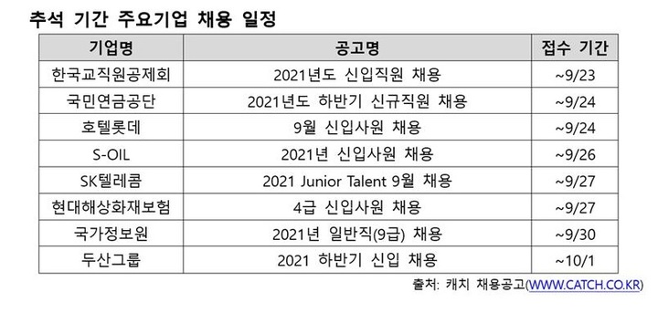 [서울=뉴시스] 추석기간 주요기업 채용 일정.(표=진학사 캐치 제공) 2021.9.16 photo@newsis.com *재판매 및 DB 금지