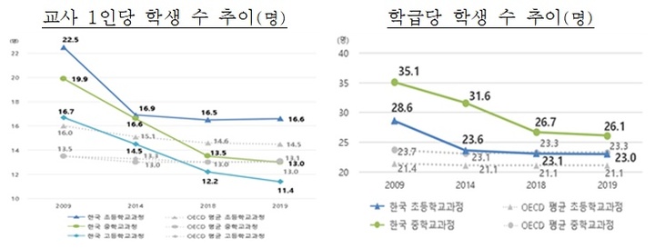 [세종=뉴시스]경제개발협력기구(OECD)가 16일 발표한 'OECD 교육지표 2021'에서 국내 학급당 학생 수와 교사 1인당 학생수가 대체로 감소한 것으로 나타났다. (자료=교육부 제공) 2021.09.16. photo@newsis.com *재판매 및 DB 금지