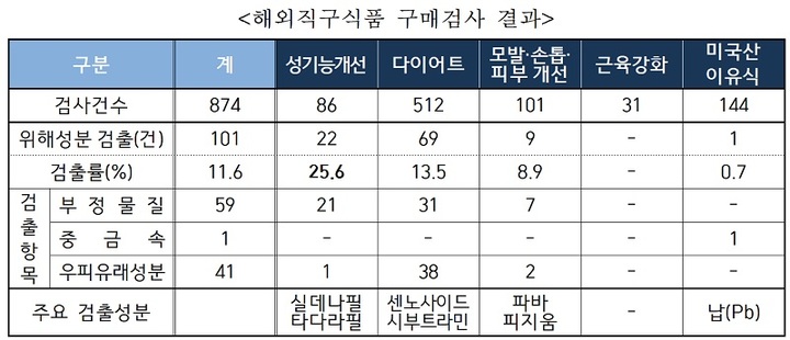해외직구식품 구매검사 결과(사진=식품의약품안전처 제공) *재판매 및 DB 금지