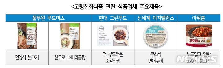 [고령친화식품이 뜬다㊤]식품업계, 브랜드·제품군 강화 추진