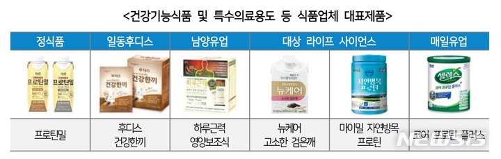 [고령친화식품이 뜬다㊤]식품업계, 브랜드·제품군 강화 추진