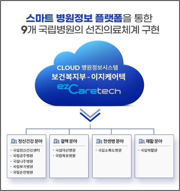 이지케어텍 "차세대 국립병원 정보시스템 구축사업 수주"