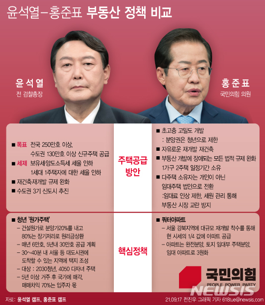 집값 잡을까?…윤석열 '원가주택'·홍준표 '쿼터아파트'