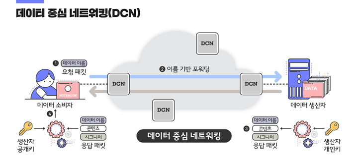 [대전=뉴시스] ETRI의 데이터 중심 네트워킹(DCN) 기술 개념도. *재판매 및 DB 금지